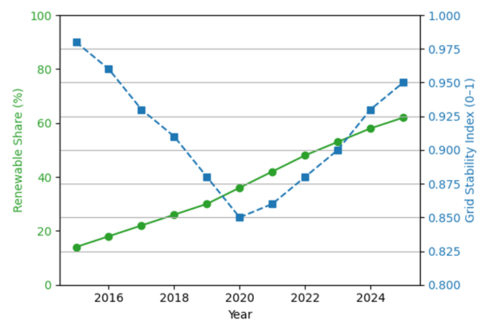 Figure 1. Renewable Share vs Grid Stability Index (2015–2025). Figure 1. Renewable Share vs Grid Stability Index (2015–2025).
