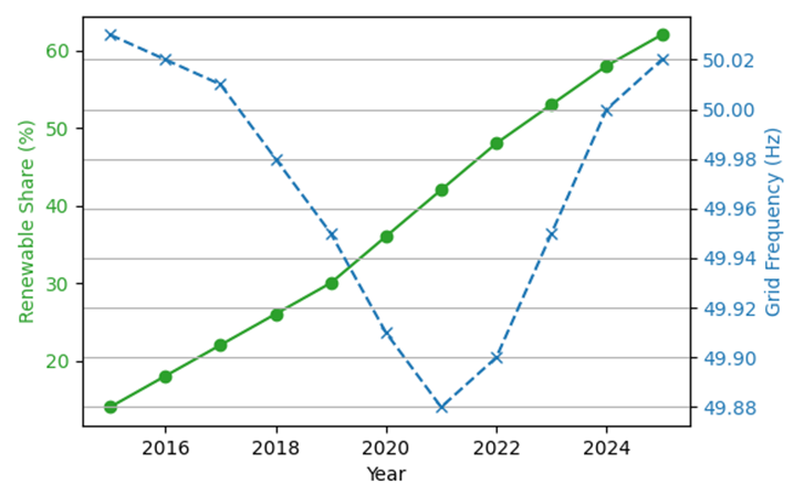 Figure 2. Renewable Share vs Grid Frequency Deviation (2015–2025). Figure 2. Renewable Share vs Grid Frequency Deviation (2015–2025).
