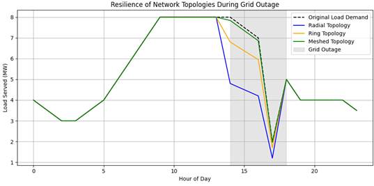 Figure 1. Resilience of Network Topologies During Grid Outage Figure 1. Resilience of Network Topologies During Grid Outage