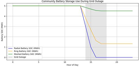 Figure 2. Community Battery Storage Use During Grid Outage Figure 2. Community Battery Storage Use During Grid Outage