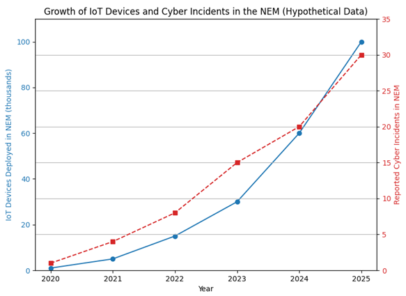 Figure 1. Hypothetical growth in IoT device deployments and reported cybersecurity incidents in the National Electricity Market (NEM) from 2020 to 2025.