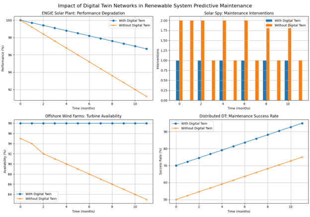 Impact of digital twin networks in renewable system predictive maintenance